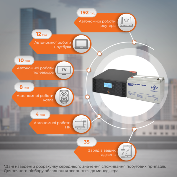 Комплект резервного живлення LP (LogicPower) ДБЖ + мультигелева батарея (UPS B1500 + АКБ MG 1200W) - Зображення 2