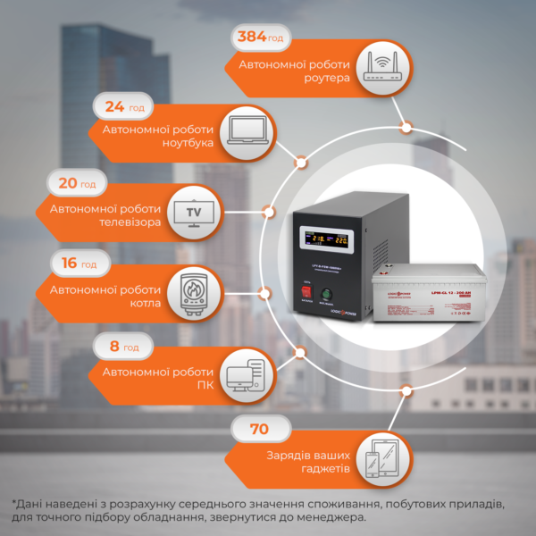 Комплект резервного живлення для котла і теплої підлоги LP (LogicPower) ДБЖ + гелева батарея (UPS B1000VA + АКБ GL 2700W) - Зображення 2