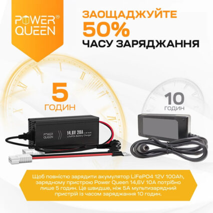 Зарядний пристрій для акумуляторних батарей LiFePO4 14.6V/20A Power Queen P12V20A-BCHA-X - Зображення 3
