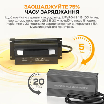 Зарядний пристрій для акумуляторних батарей LiFePO4 29.2V/20A Power Queen P24V20A-BCHA-MINI-X - Зображення 4