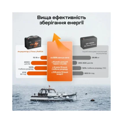 Акумуляторна батарея літій-залізо-фосфатна з Bluetooth та підігрівом стартерна / тягова 12.8В 165А*год LiFePO4 LiTime Dual Purpose L12V165-150-DP-BT-CCA1K2-4-A100