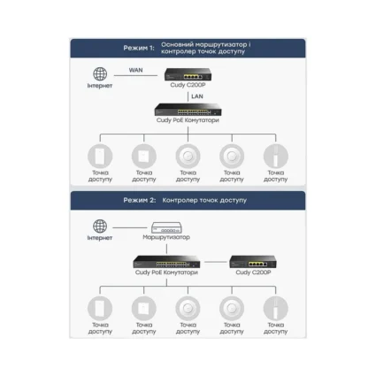 Контролер точок доступу AP / гігабітний VPN-маршрутизатор Cudy C200P з 4 портами PoE+