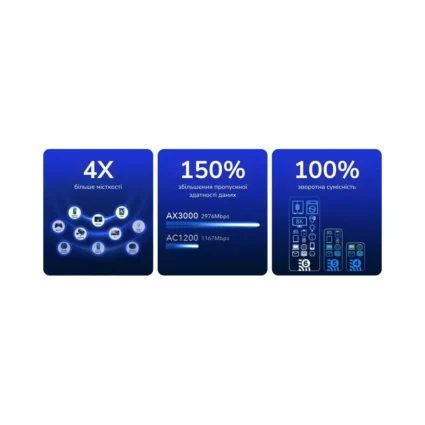 WiFi 6 Mesh-маршрутизатор 2.5G Cudy WR3000H дводіапазонний